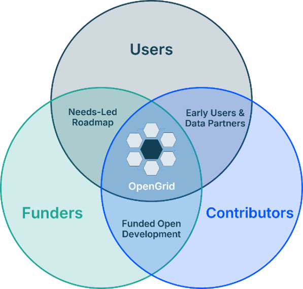 An Ecosystem Built by Users, Funders and Contributors