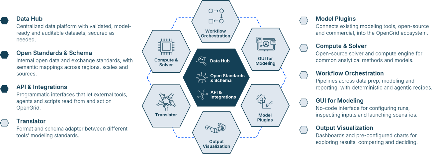 OpenGrid Platform Component Vision