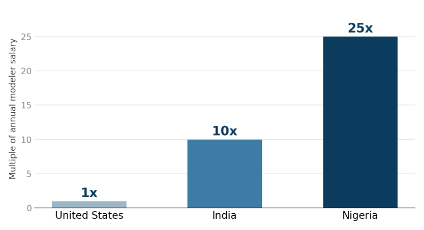 Enterprise energy-market simulation license cost as multiple of an average energy modeler's annual salary. Source: OpenGrid Whitepaper (Oct 2026).